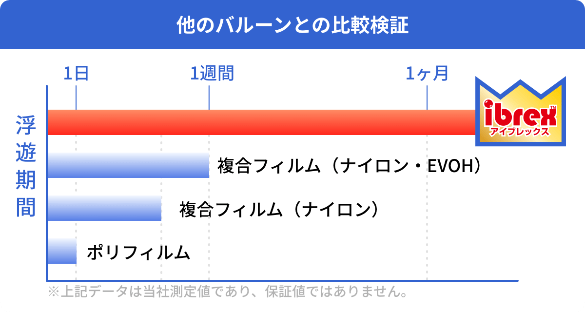 他のバルーンとの比較検証